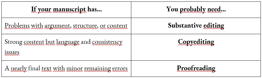 Which level of editing you need
